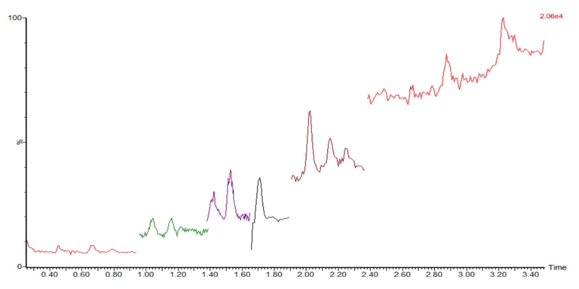 High background noise with IPA: ACN (1:1) as mobile phase B when analyzing 500 pg/µL FFA standard mix on column