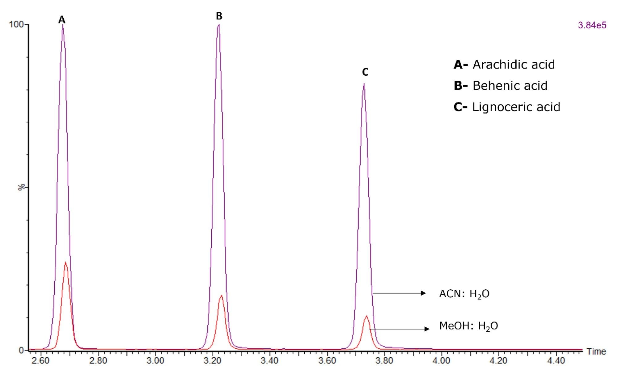 Effect of diluent on FFAs LC-MS analysis