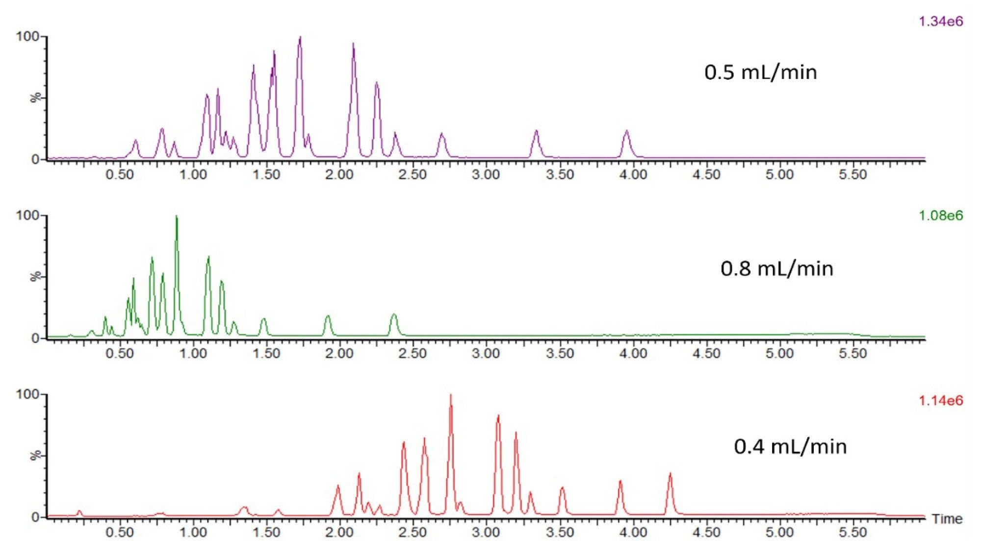 Effect of column flow rate on FFA peaks separation
