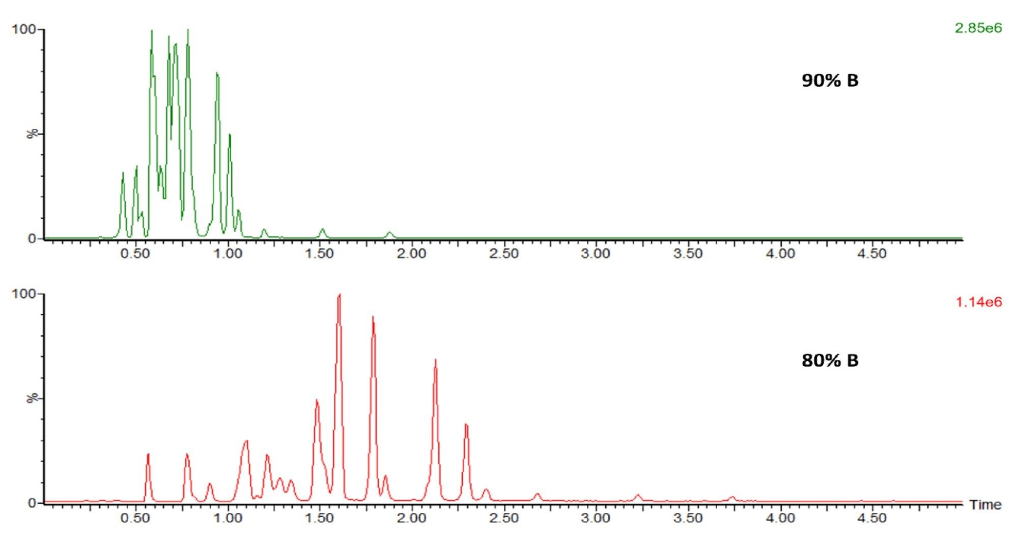 High and gradual organic gradient is required for peak separation of the FFA standard mix