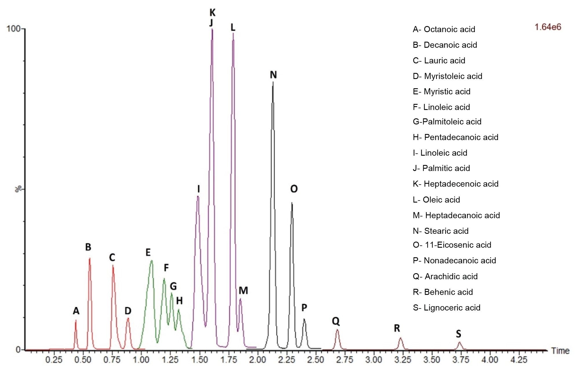 IR acquisition using five distinct timed windows containing all 19 targeted FFAs
