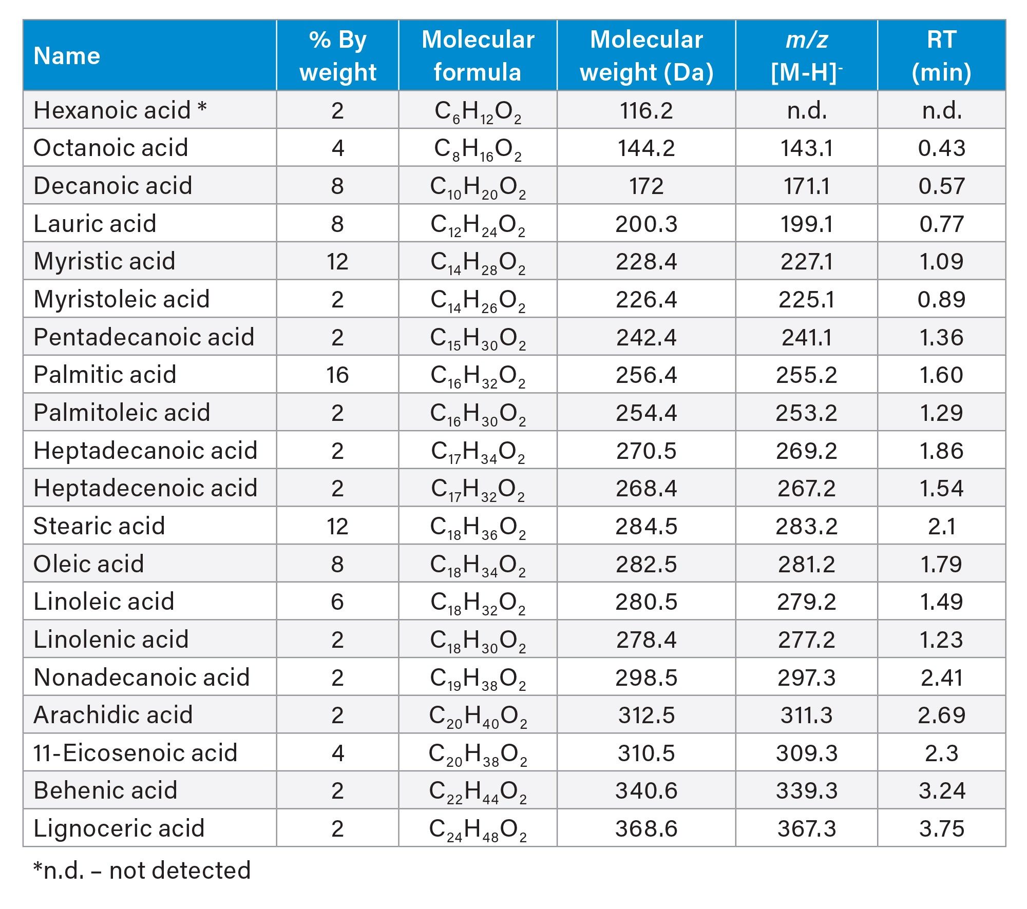 Free fatty acids in standard mix