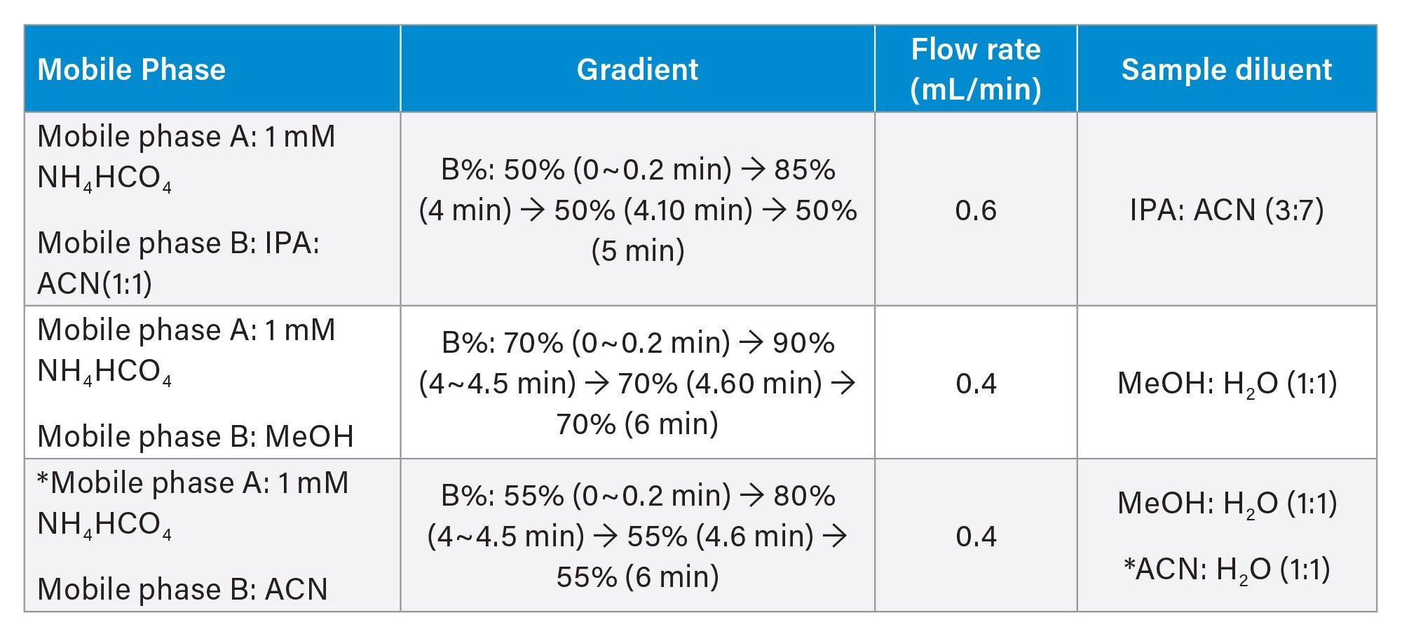 Test methods for LC-MS FFAs analysis method development