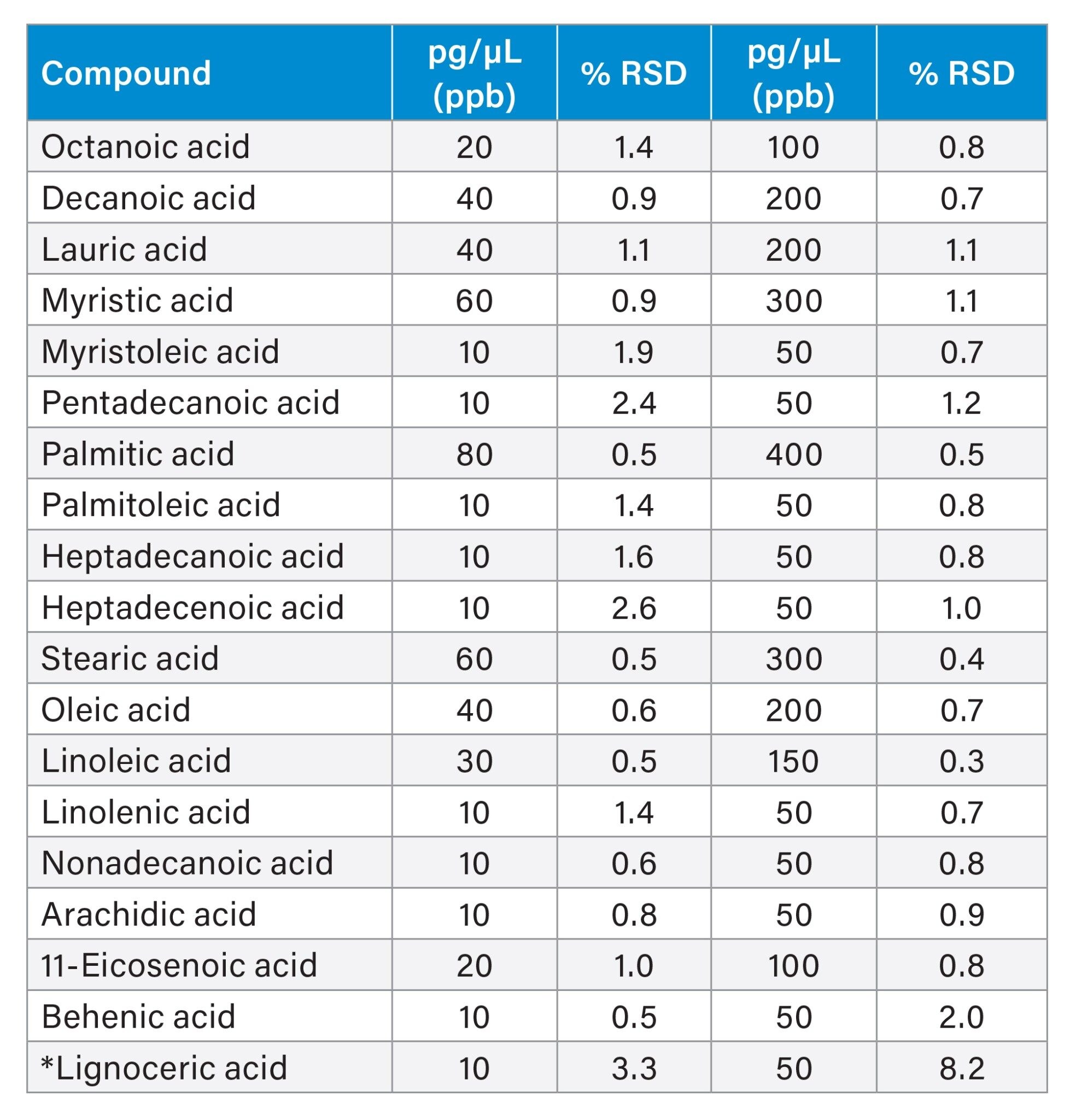 Repeatability data of 19 FFAs components in the standard mix
