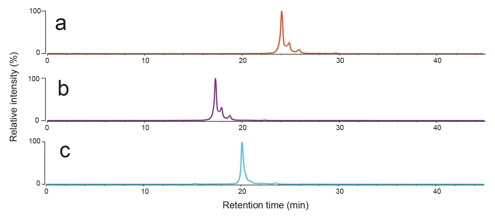 AEX fluorescence chromatograms for Biotherapeutic A analysed using LC gradients