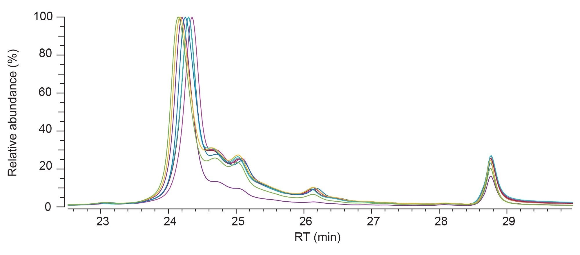 OverlaidAEX fluorescence chromatogram for eluates purified at pH