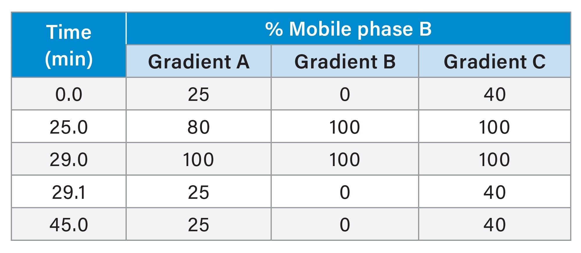 Mobile phase gradients used for LC chromatography optimisation