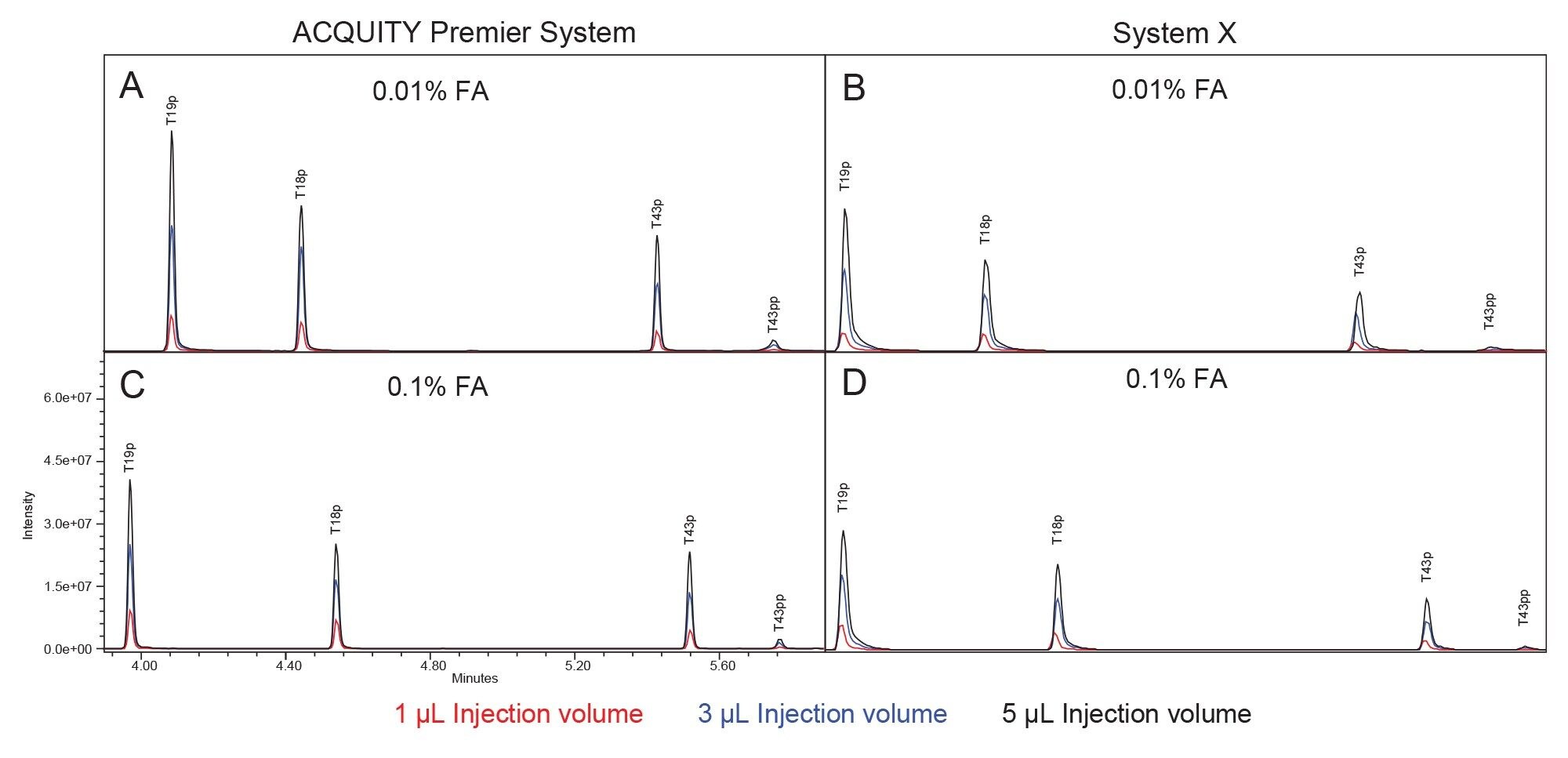 Overlayed chromatograms of single injections of MassPREP Phosphopeptide Mixture