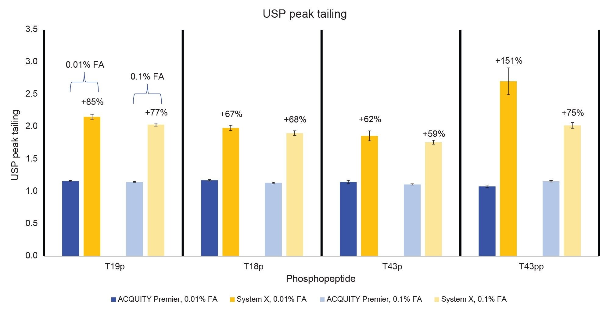 Peak tailing of the 5 µL MassPREP Peptide Mixture injections
