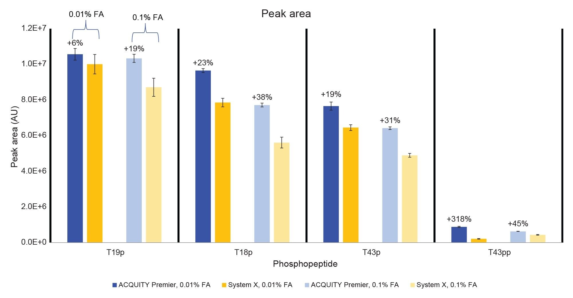 Peak area of the 1 µL MassPREP Peptide Mixture injections