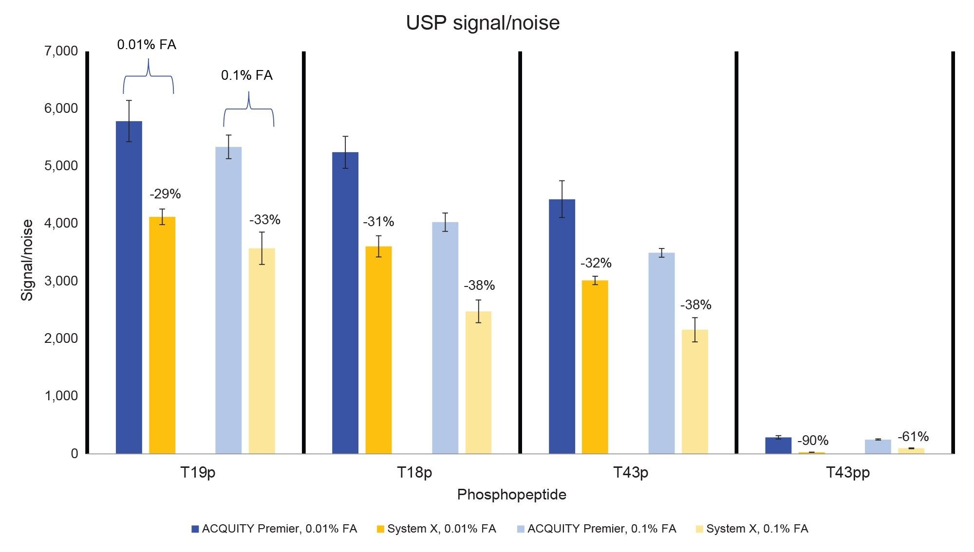 USP signal-to-noise of the 1 µL MassPREP Peptide Mixture injections