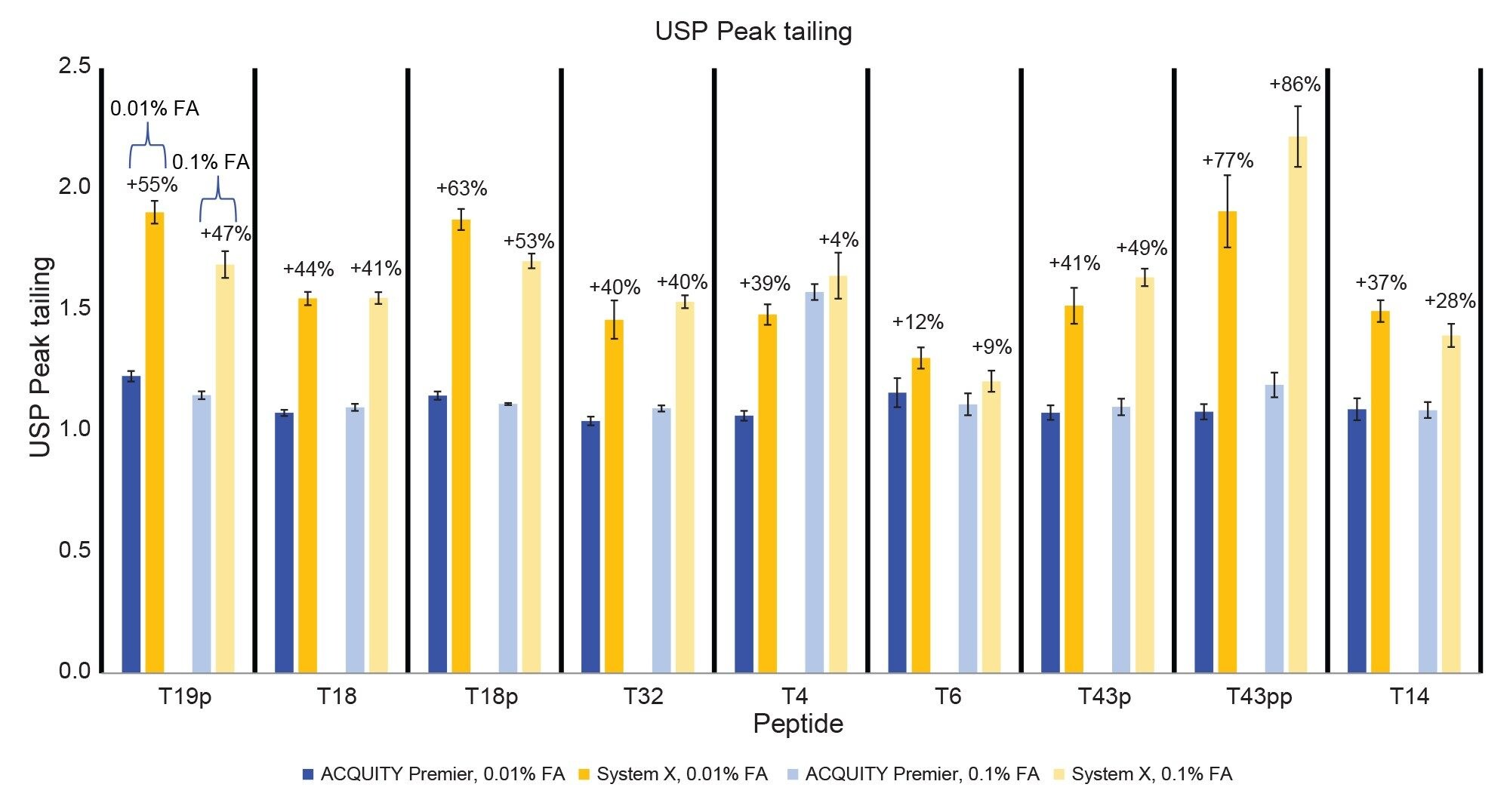 Peak tailing of the MassPREP Enolase Digest with Phosphopeptides Mix