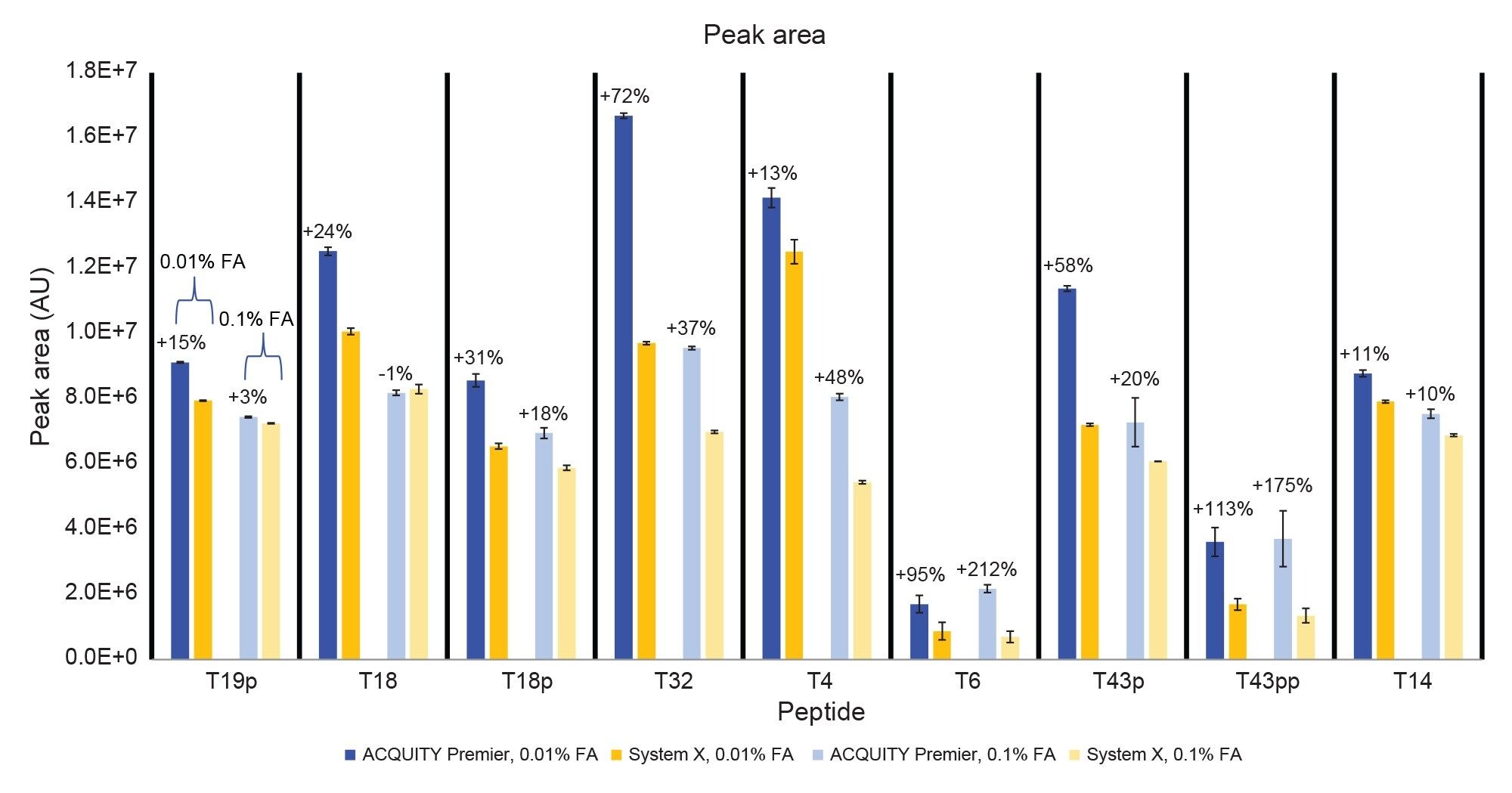  Peak area of the MassPREP Enolase Digest with Phosphopeptides Mix