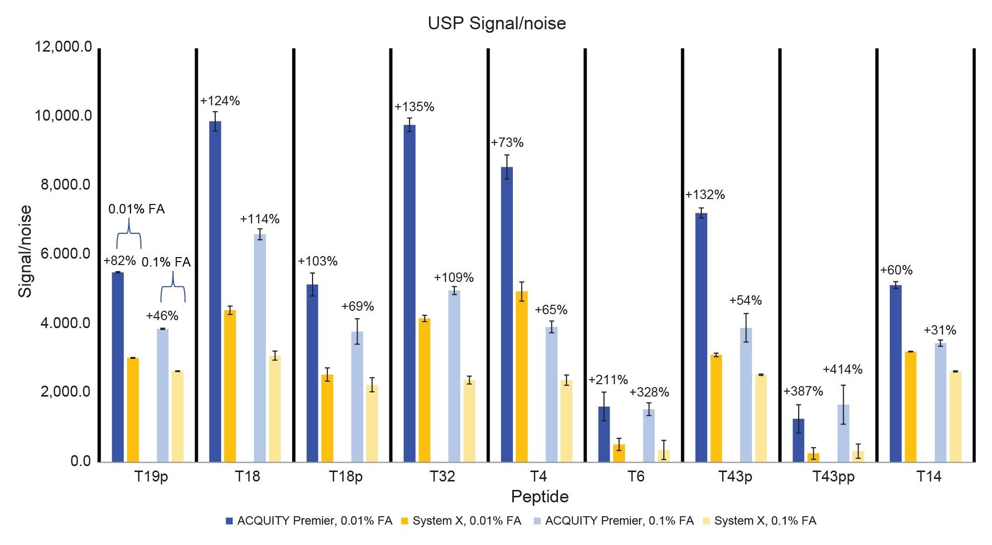 USP signal/noise of the MassPREP Enolase Digest with Phosphopeptides Mix