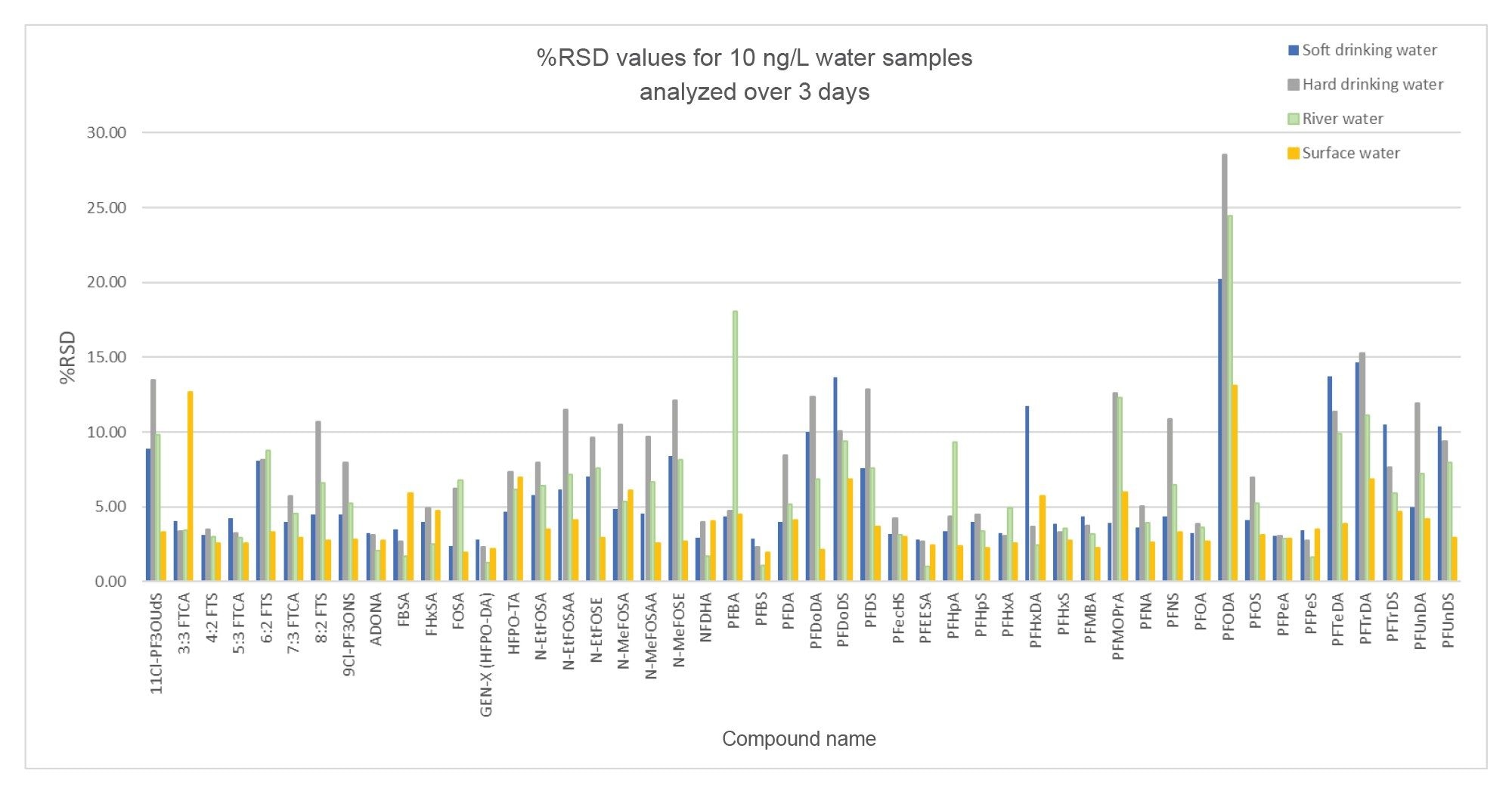 The repeatability (% RSD) for PFAS spiked into soft (blue) and hard (orange) drinking water, river water (green), and surface water (grey) at 10 ng/L (n=6) analyzed over three3 days