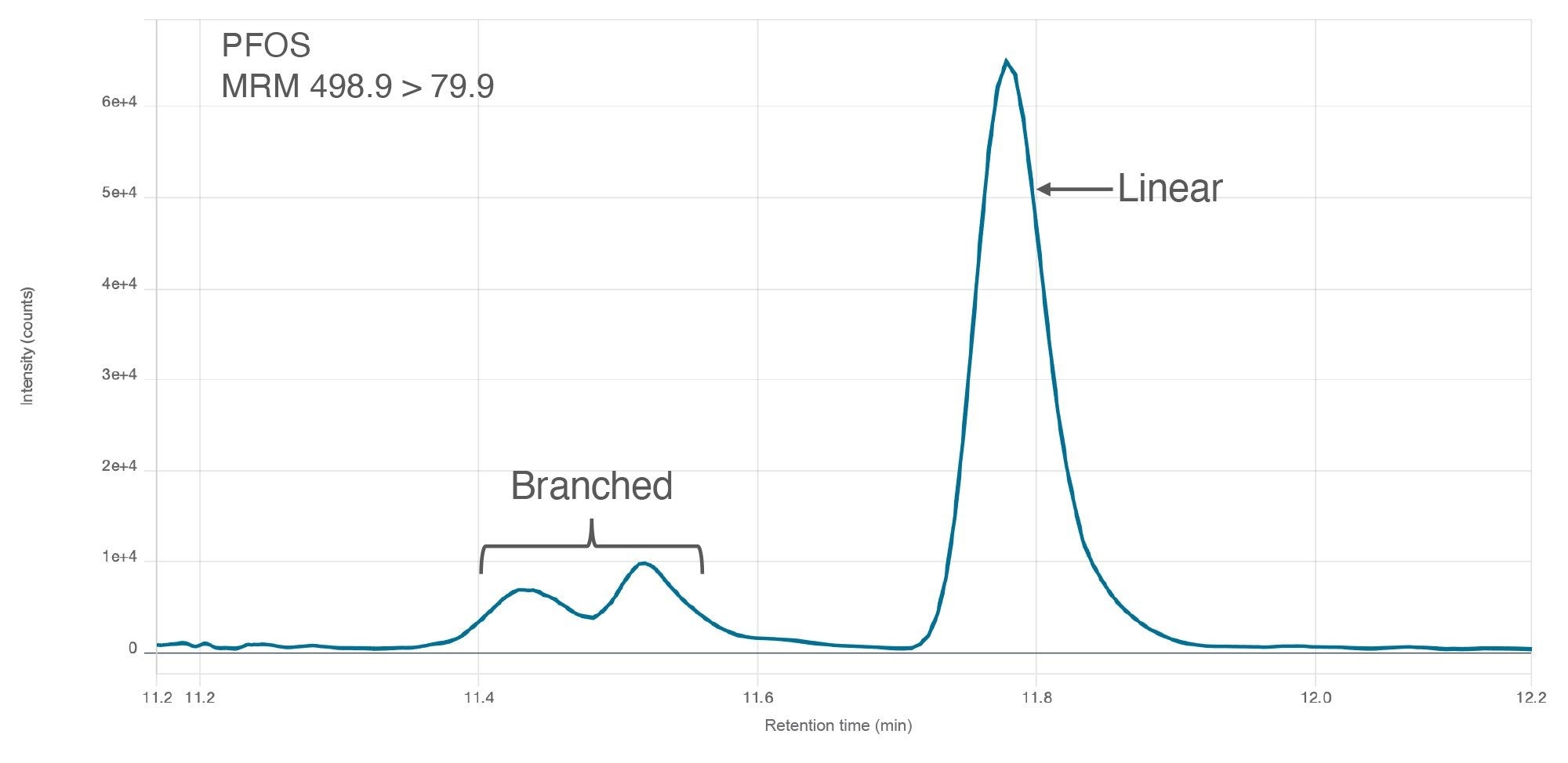 Detection of branched and linear forms of PFOS spiked into a reagent water sample at concentrations of 0.73 ng/L and 0.20 ng/L, respectivelyrespectively