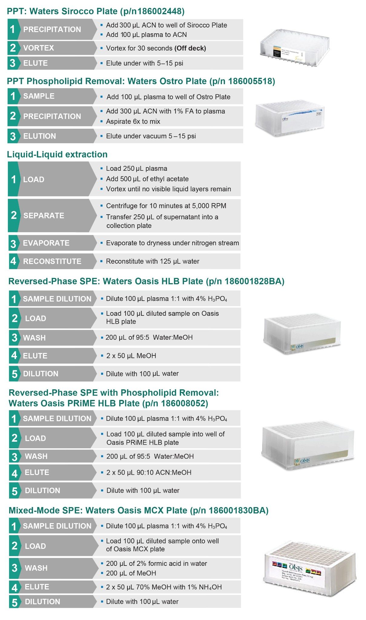 Graphical representation of all sample preparation extraction