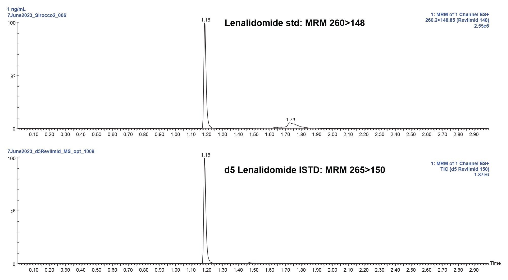 LC chromatographic separation of lenalidomide and lenalidomide