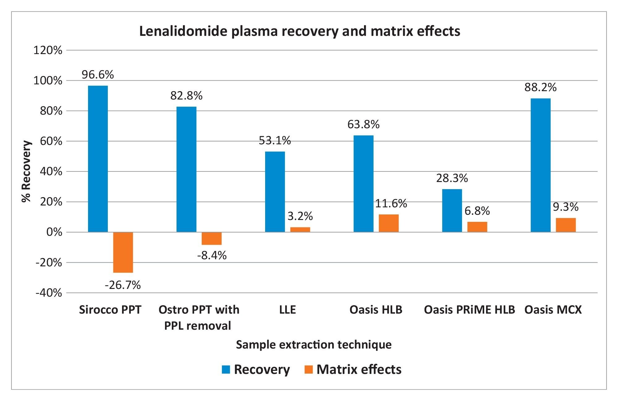 Representative recovery and matrix effects resulting from the extraction
