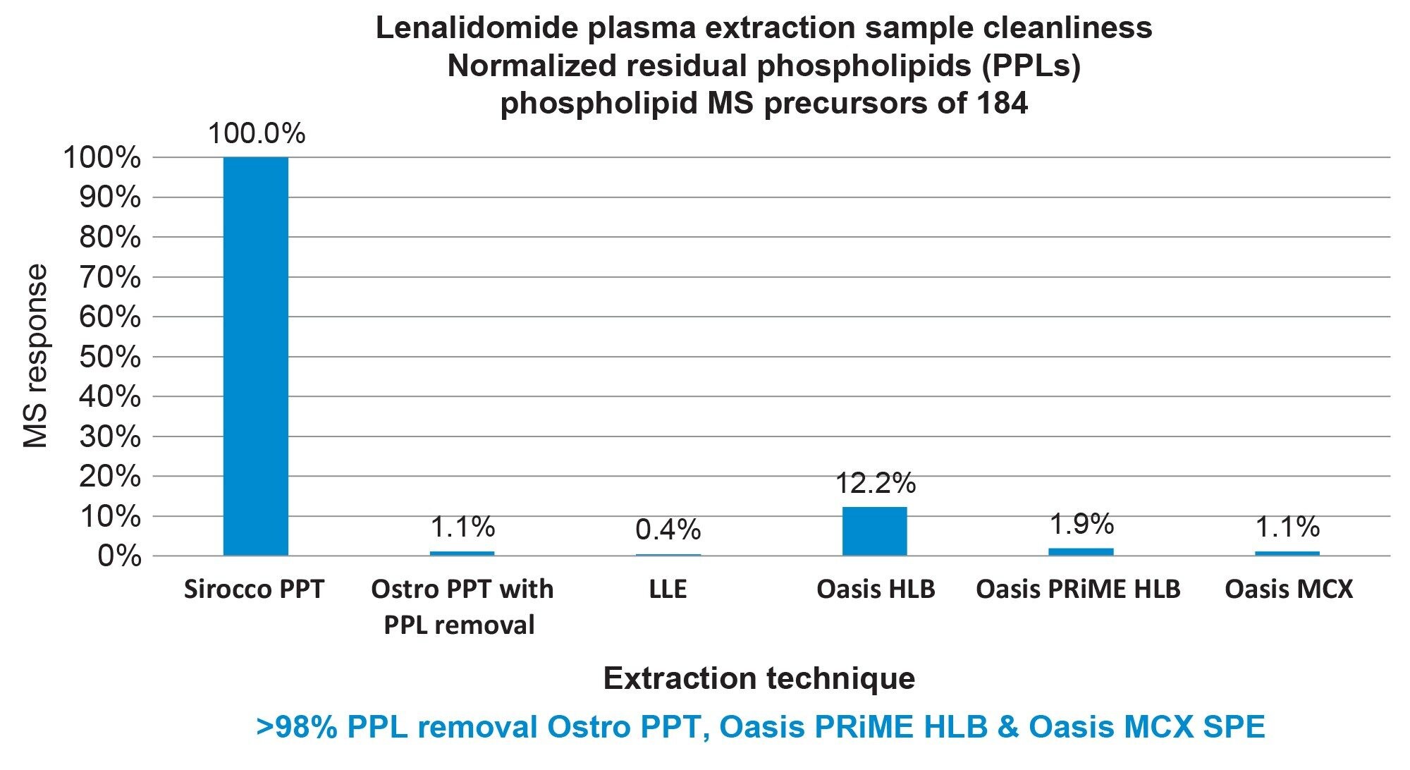 Graphical illustration of sample extraction technique cleanliness, highlighting best phospholipid removal with Ostro PPT