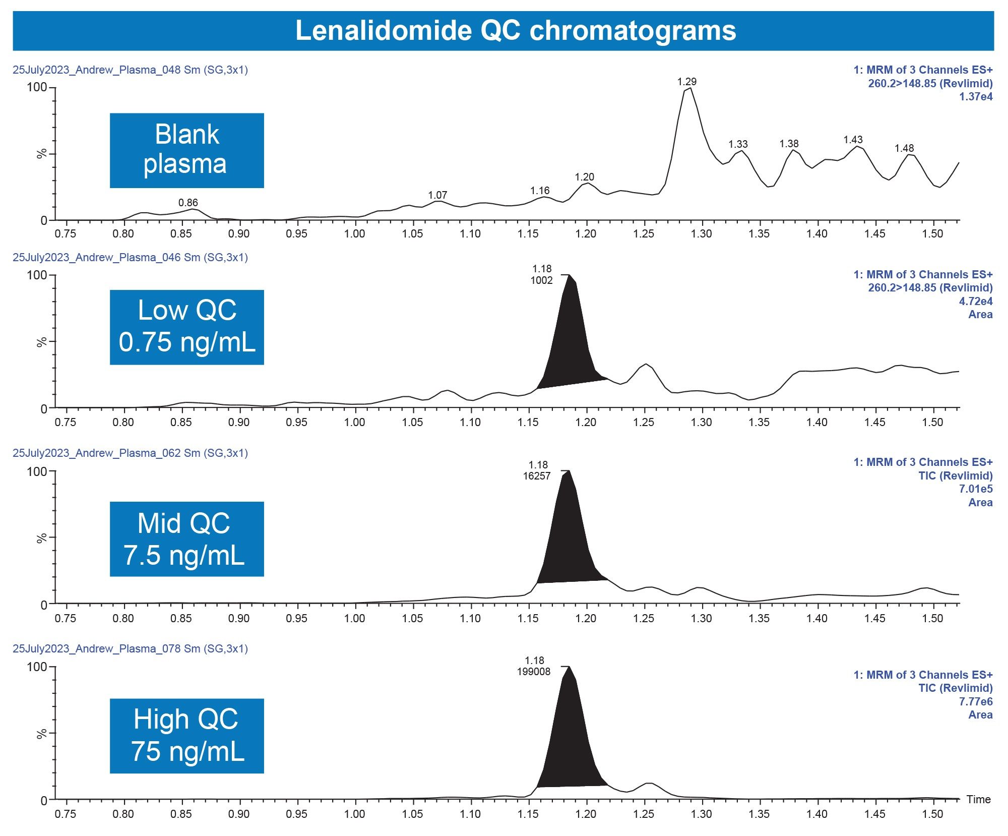Representative chromatograms of lenalidomide QC samples