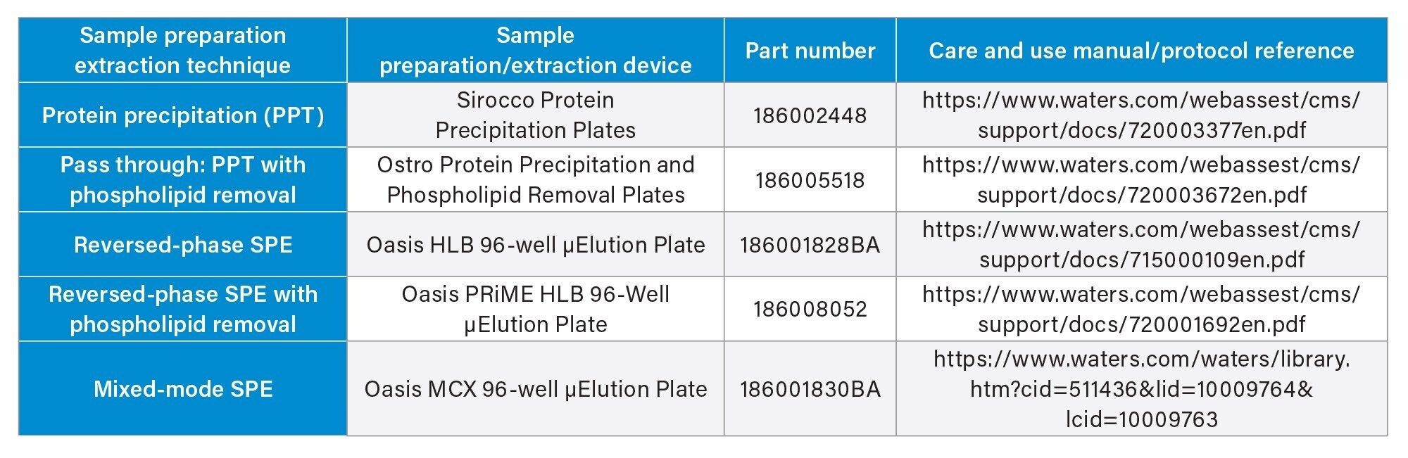 Table of sample extraction methods, references for care and use instructions, and starting protocols used for lenalidomide extraction method evaluation