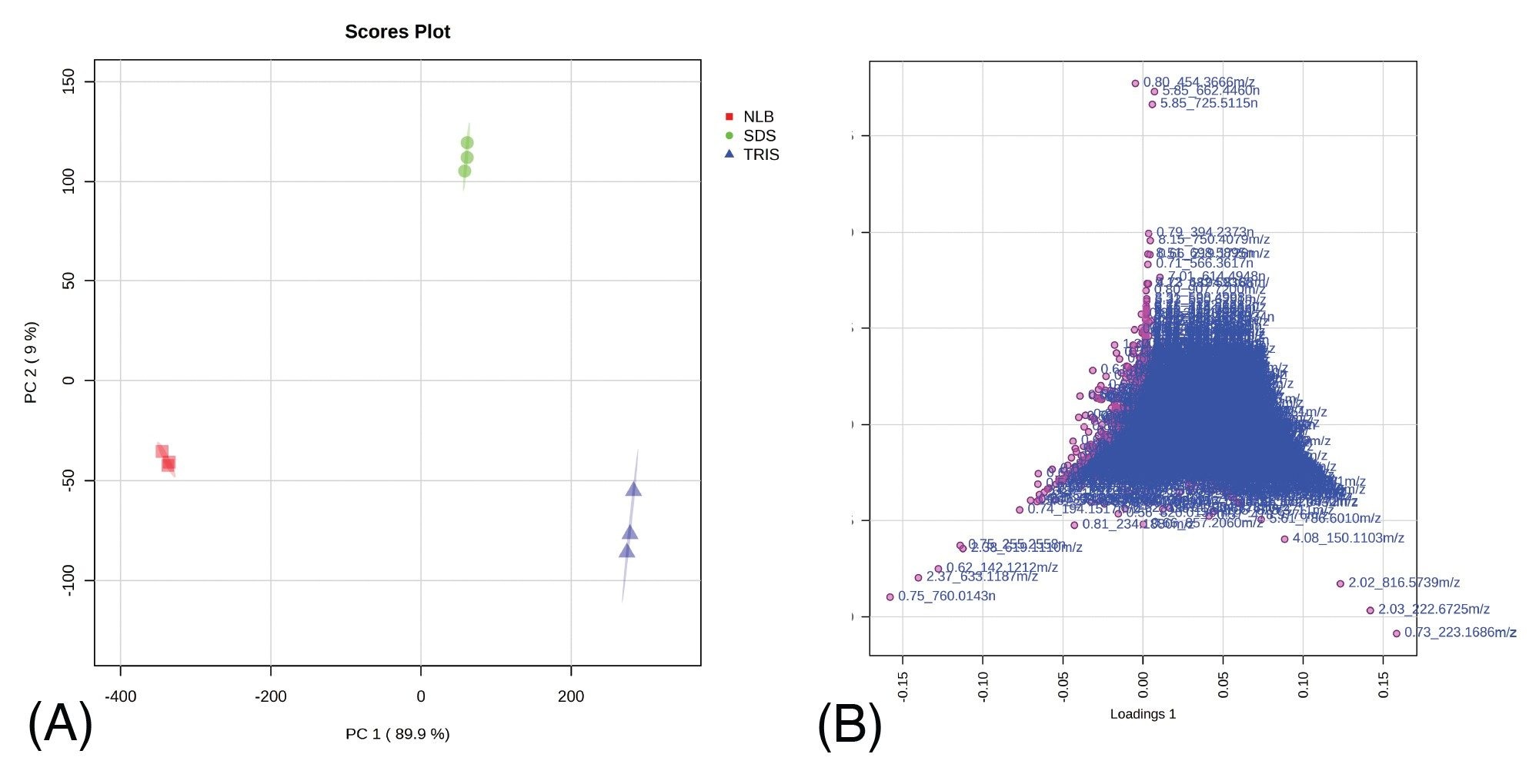 Unsupervised PCA (ESI+) lipidomic plot for the three various extraction buffers, consisting of three technical replicates (NLB = red squares, SDS = green circles, TRIS = blue triangles) (A), along with the corresponding loadings plot (B)
