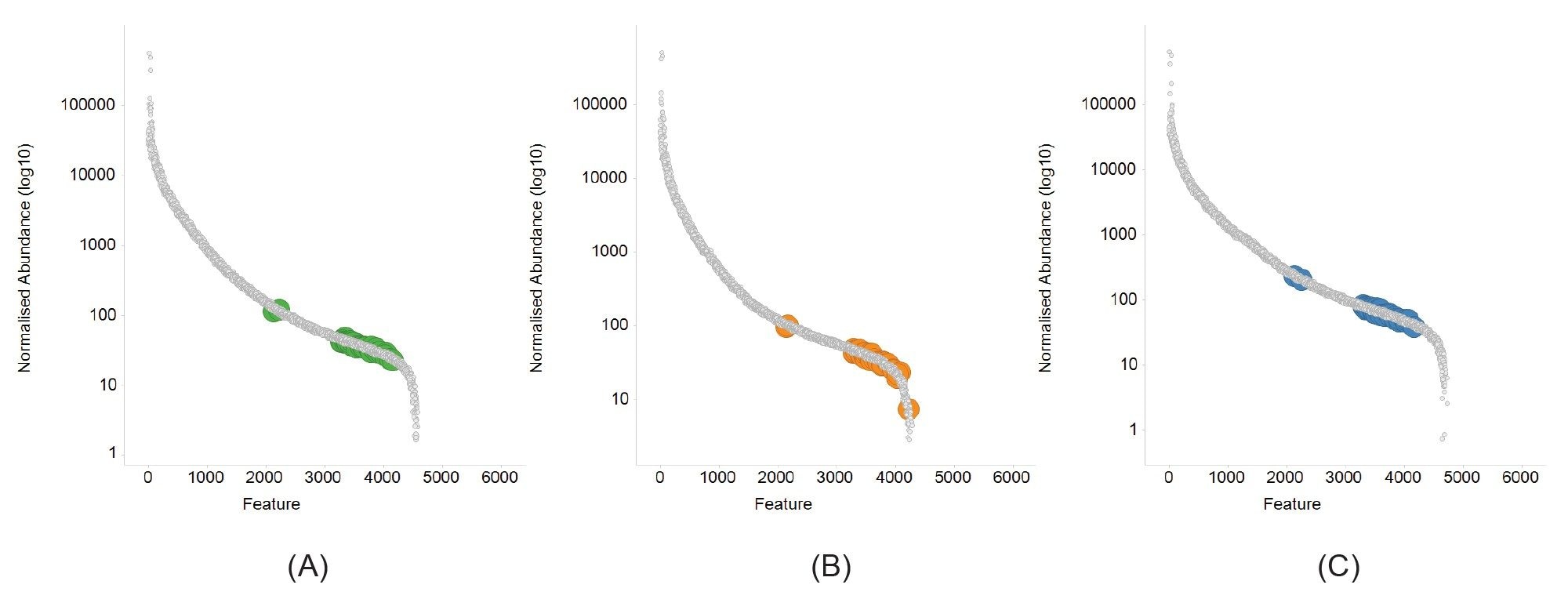 Normalized abundance curves for the three buffers, NLB (A), SDS (B) and Tris (C), demonstrating approximately 5-orders of dynamic range (in-sample) for the ESI+ lipidomic data. Highlighted features correspond to key phospholipid identifications