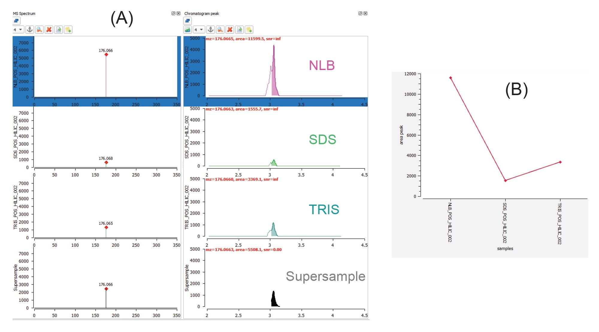 Guanidinosuccinic acid identification provided by the MARS software. The associated MS spectrum and chromatogram for each of the extraction buffers and supersample indicate the varying levels of the compound obtained from each extraction buffer (A). This abundance data is also displayed as a trend plot with a significantly higher abundance highlighted for NLB (B)