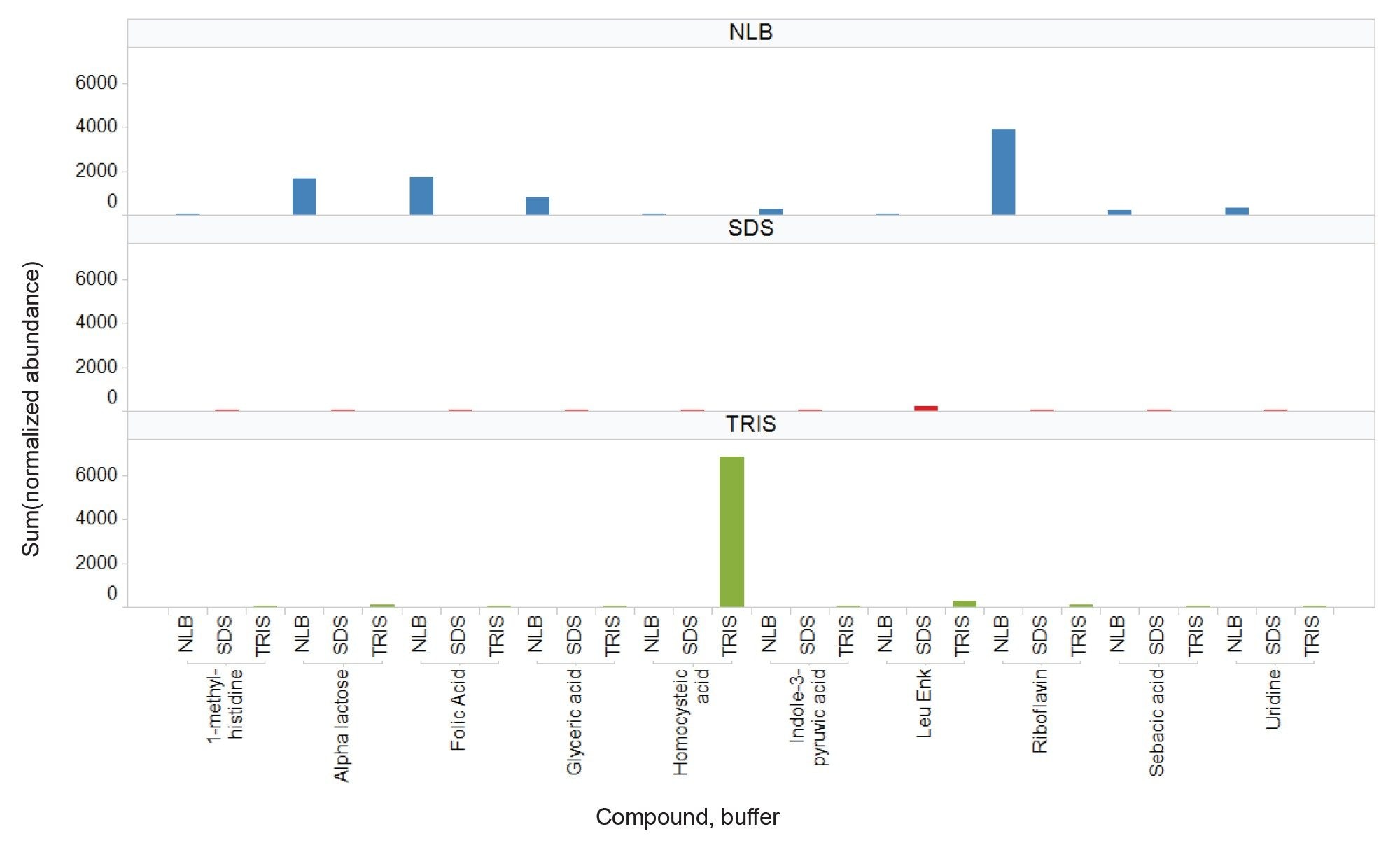 Compound distribution for a selection of biologically relevant identifications from the HILIC-based analyses, comprised of ESI+/-. Extraction using the NLB strategy is shown to be applicable for multiple compound types, while in general, providing higher abundances than SDS or Tris based buffers