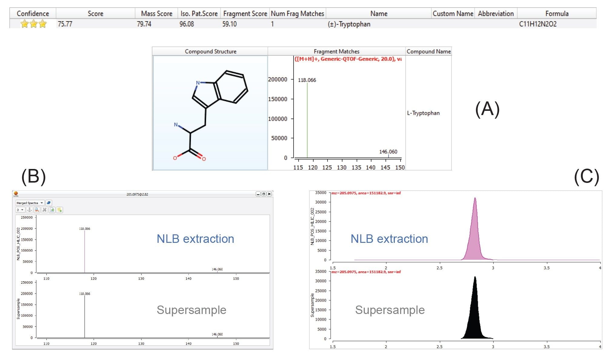 Example metabolite identified from the NLB extraction only using the MARS software