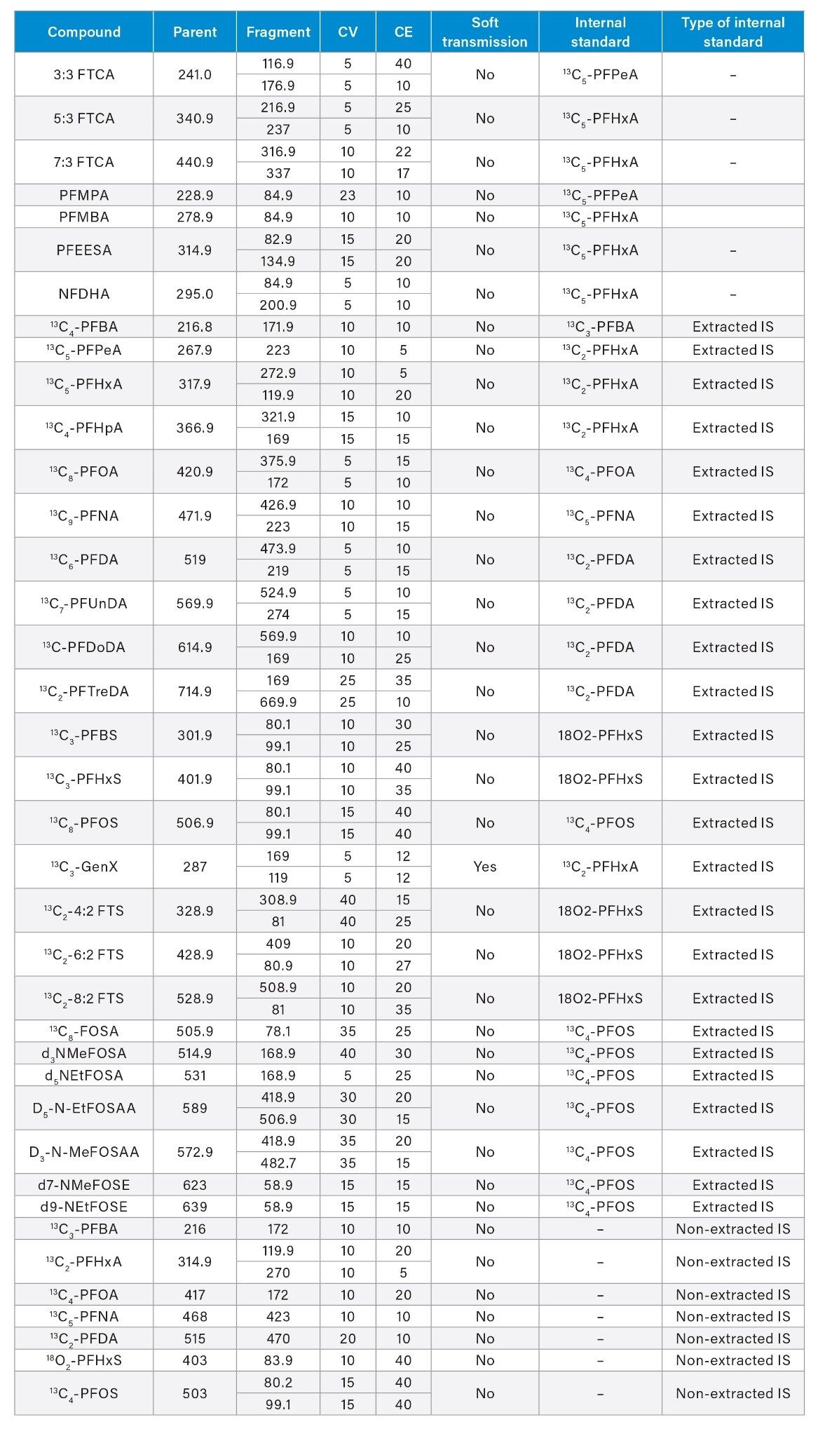 MS Method conditions used for PFAS analysis of EPA 1633