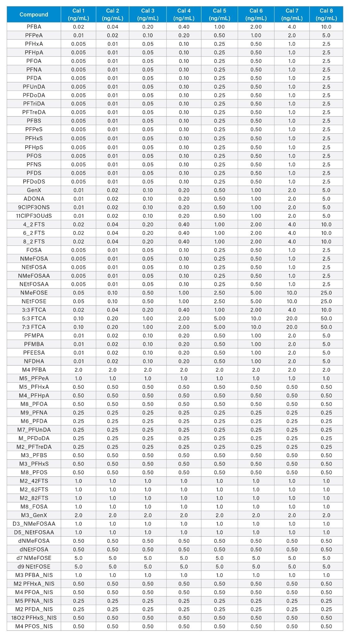 Calibration curve range used for PFAS analysis of EPA 1633