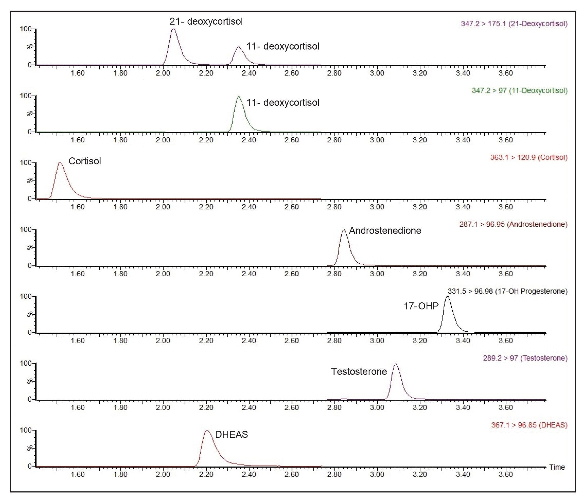 Chromatographic selectivity on the ACQUITY UPLC HSS T3 Column