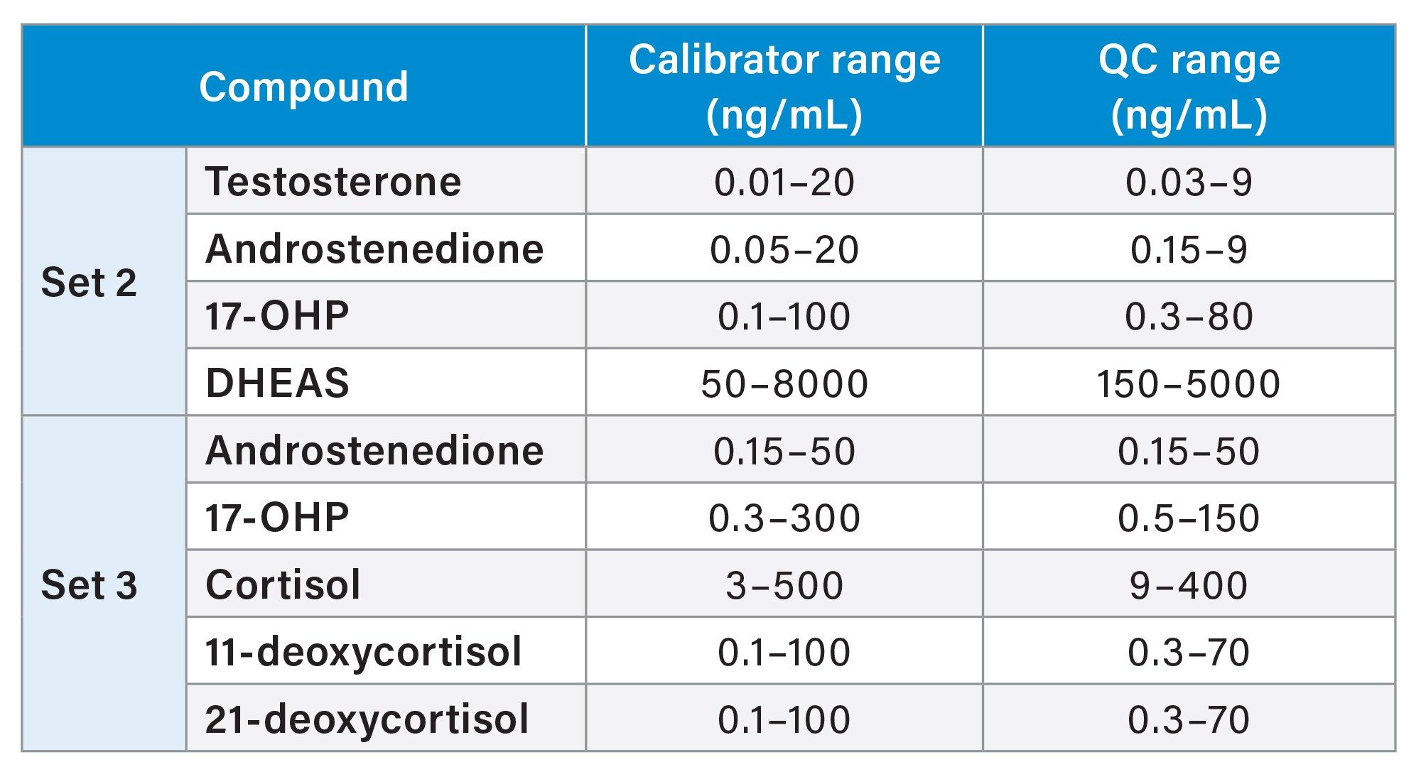 MassTrak Steroid Serum Cal Set 2 and Set 3, QC Set 2 and Set 3 concentration range for each analyte