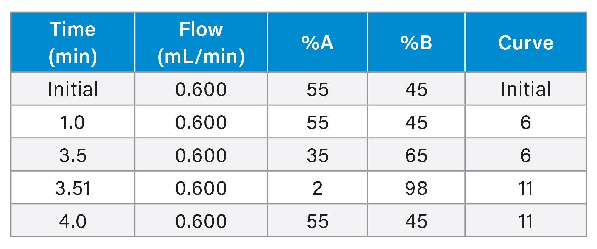 Gradient table for the separation of the steroid hormones