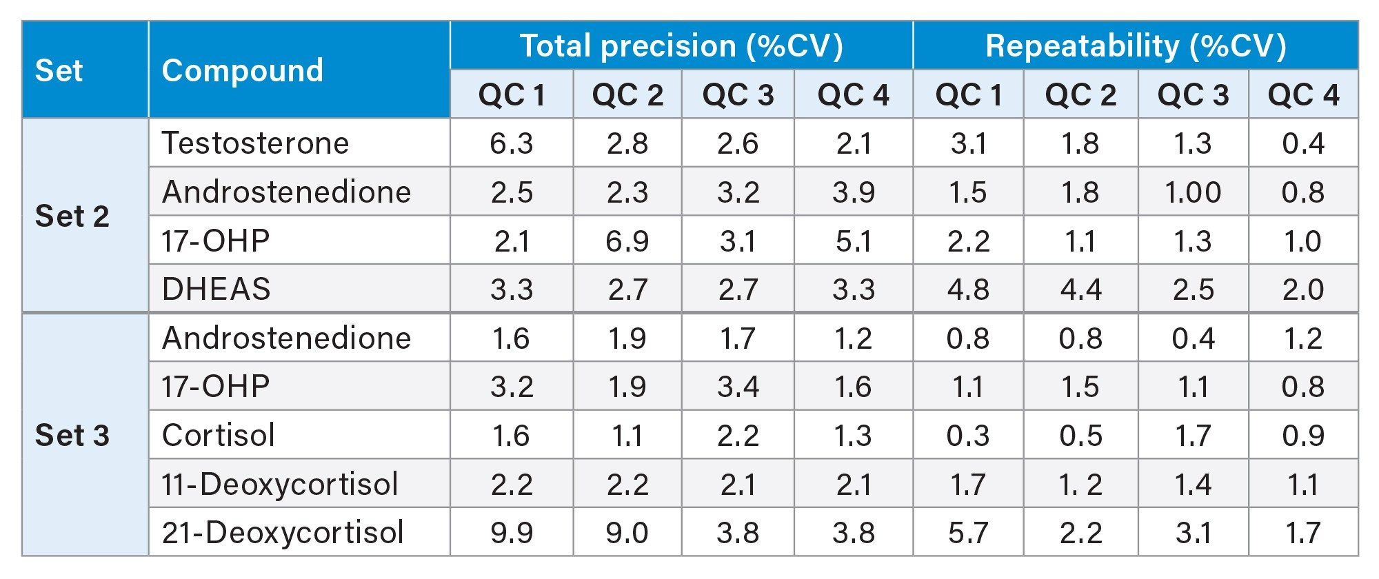 Total precision and repeatability for the analysis of MassTrak Steroid Serum Cals Set 2 and 3