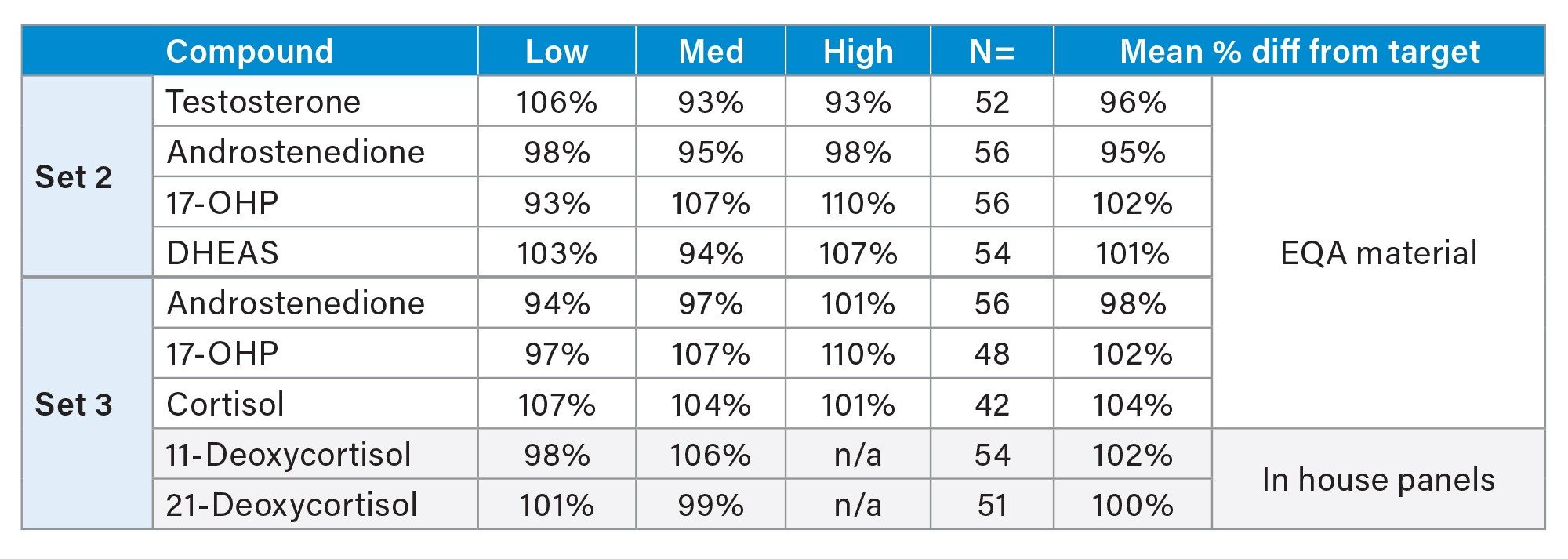 Accuracy summary table, EQA Material