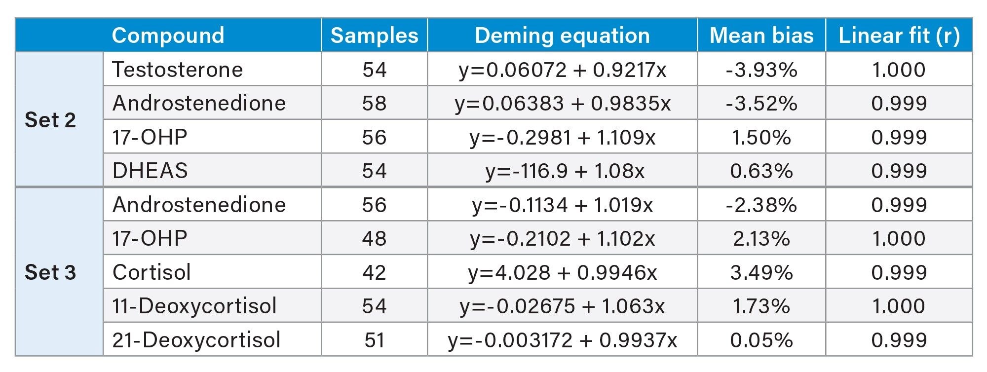 Deming regression comparing Waters LC-MS/MS method to the EQA scheme