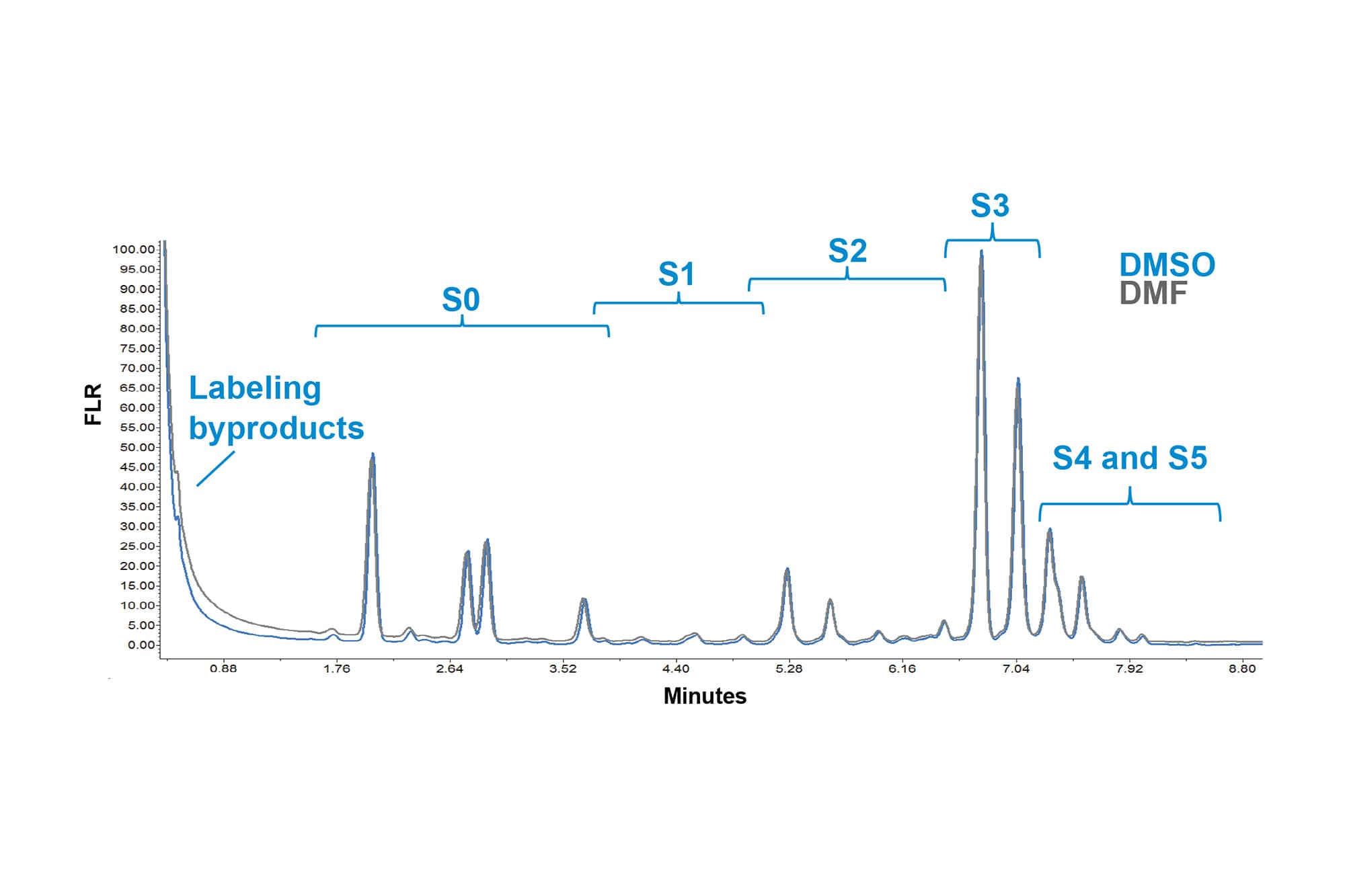 Replacing DMF with DMSO in the Eco GlycoWorks™ RapiFluor-MS™ Labeled N ...