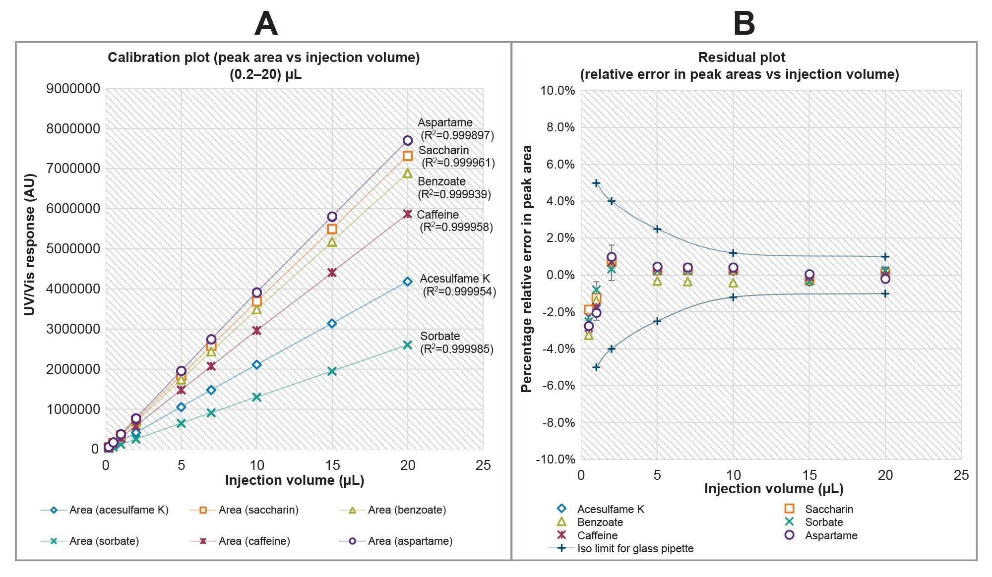 shows the linearity and accuracy of injection volume on the Alliance iS HPLC System for beverage analysis