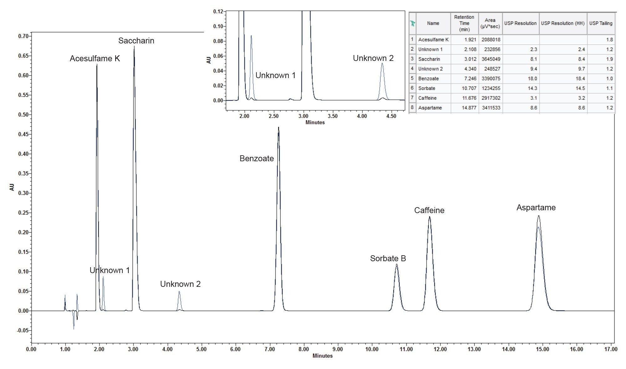Overlay chromatogram of a standard solution containing the six soft drink additives