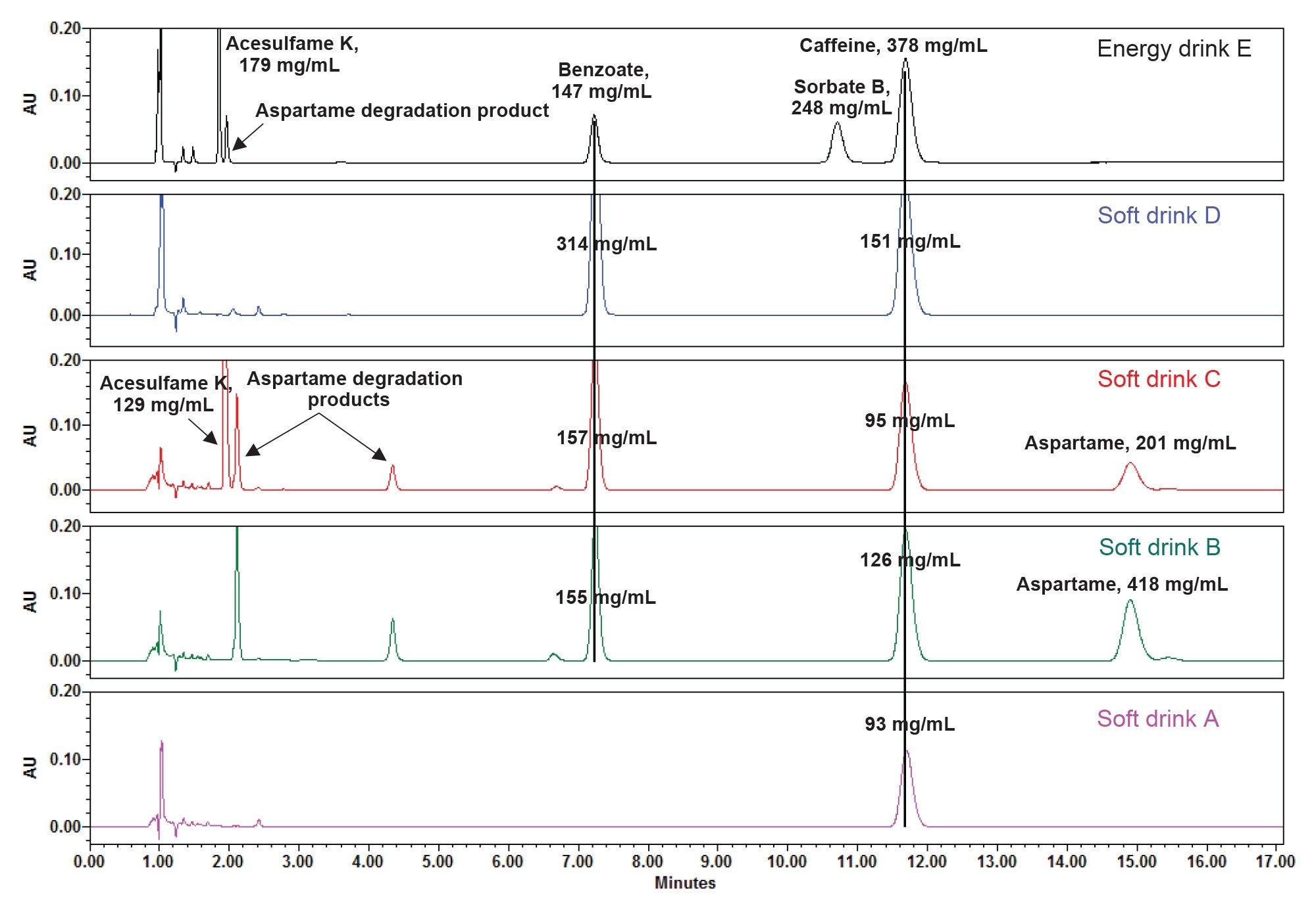 Representative separation of five different beverages using the previously outlined method, with the only deviation from prior conditions being the injection volume