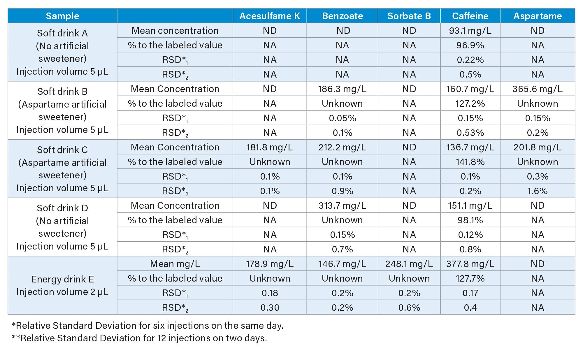 Summary of Soft Drink Analysis Results