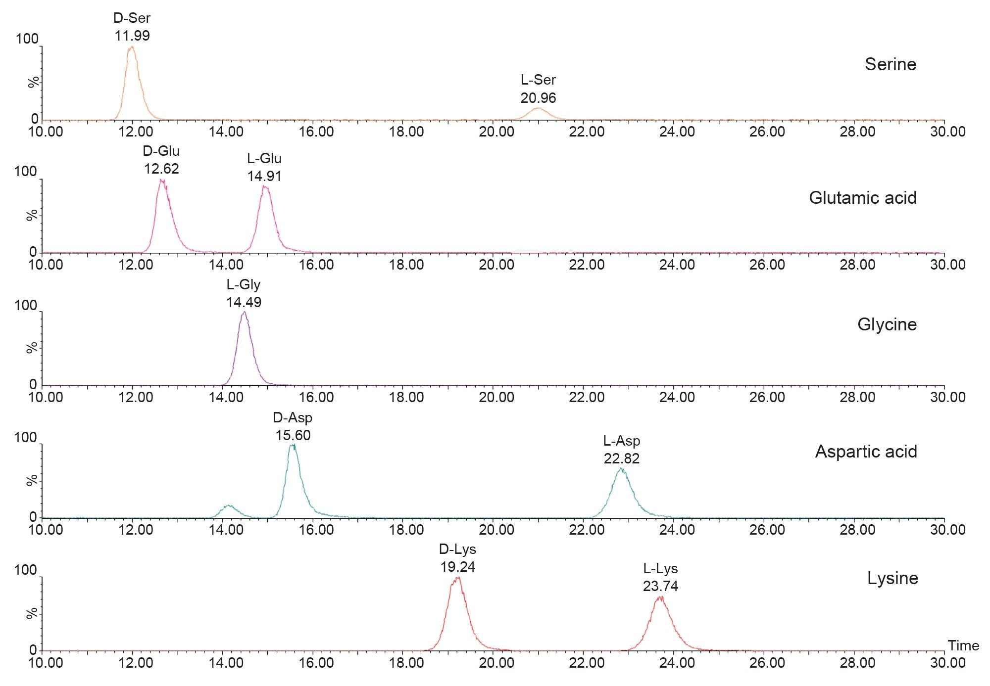 Separazione cromatografica di una selezione di singole coppie di DL-amminoacidi a 25 ng/mL