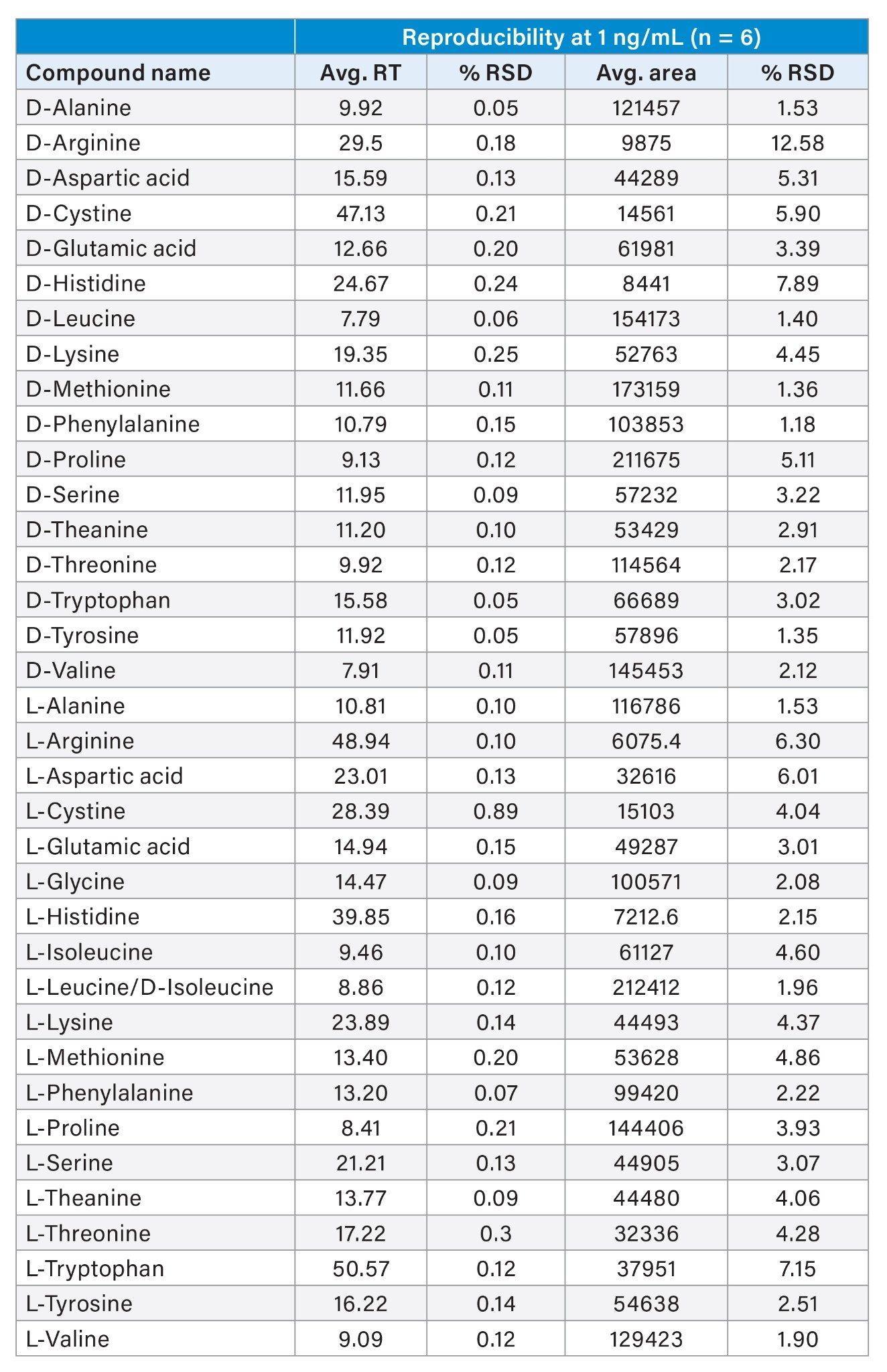 DL-amino acid reproducibility at 1 ng/mL