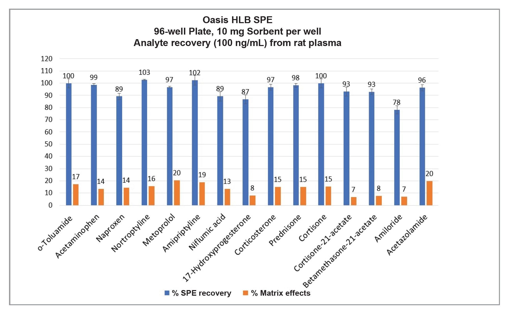  Demonstration of Oasis HLB SPE Performance requiring no protocol optimization, with >78% recovery and matrix effects <20% from plasma