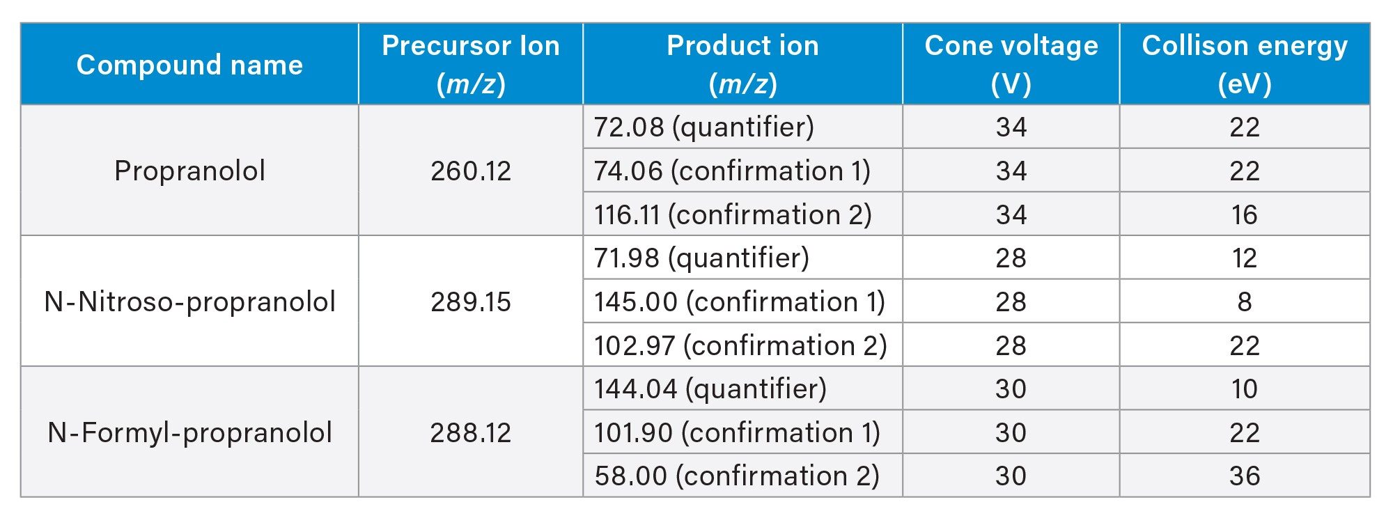 Quantification and confirmatory MRM transitions, cone voltage and collision energy settings used for propranolol, N-nitroso-propranolol and N-formylpropranolol