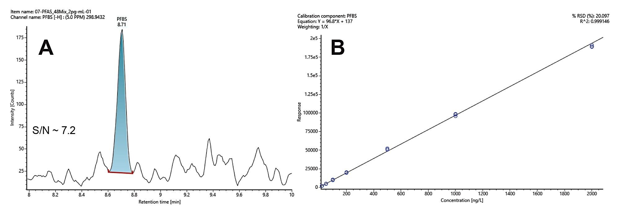 Extracted ion chromatogram of Perfluorobutanesulfonic acid (PFBS) at 2 ng/L