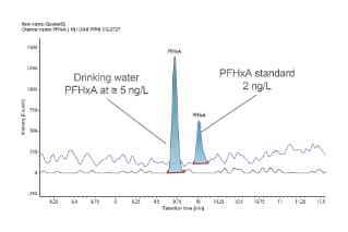 Xevo™ G3 QTof 高分解能飛行時間型質量分析計を用いた、飲料水中のパー